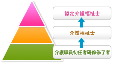 介護人材キャリアイメージ