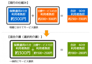 混合介護のイメージ図