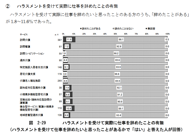 ハラスメントを受けて実際に仕事を辞めたことの有無